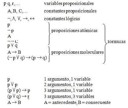 La formalización de la lógica proposicional y lógica de los términos