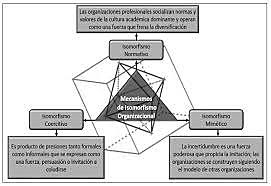 proceso de isomorfismo institucional