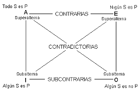 Representación de los juicios de Aristóteles en un diagrama de Ammonio de Hermia Aristóteles divide los juicios en : Afirmativo universal: Juicio de tipo A:Todo S es P;  Afirmativo Particular: