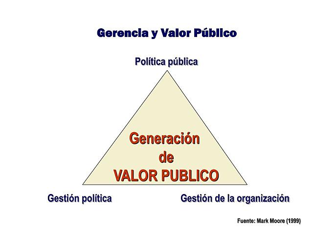 Moore y la gestión publica