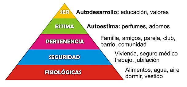 Modelo de "Satisfacción de necesidades básicas"