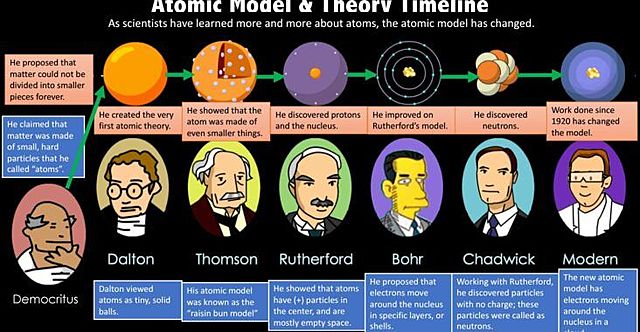 Diferentes Modelos atómicos planteados