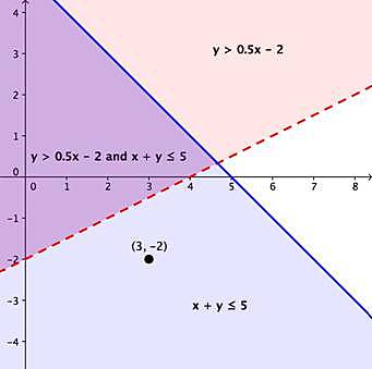 Solución sistema desigualdades