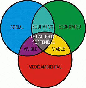 Modelo de "Desarrollo humano"