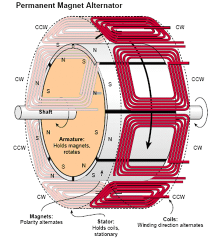 Generting Electricity