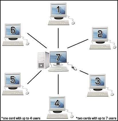 sistema multiusuario