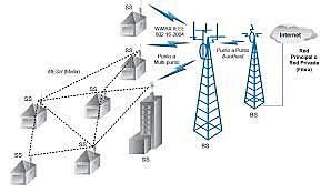 Investigan sistemas inalámbricos de longo alcance: os WiMAX.
