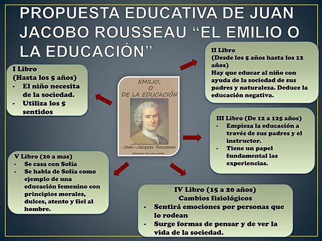 Rousseau establece por primera vez los llamados períodos de aprendizaje.