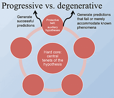 Methodology of Scientific Research Programmes