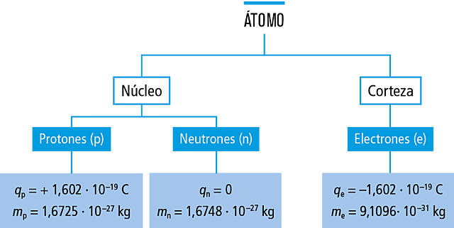 Descubrimiento del neutrón