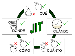 Se aplica el sistema JIT