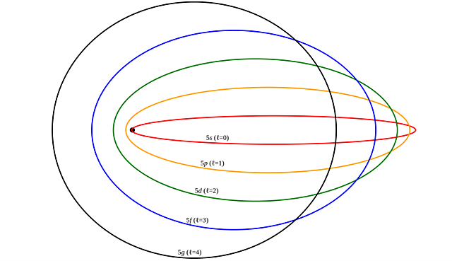 Ampliación del modelo de Bohr por Arnold Sommerfeld