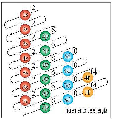 Configuración electrónica