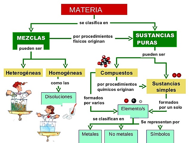¿Qué es la materia pura y mezclas?