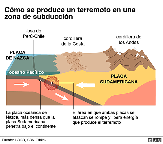 ¿CÓMO SE PRODUCEN LOS TERREMOTOS