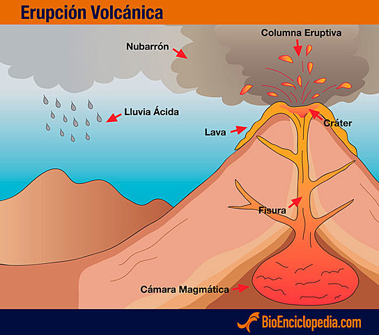 ¿CÓMO SE GENERA UNA ERUPCIÓN VOLCÁNICA?