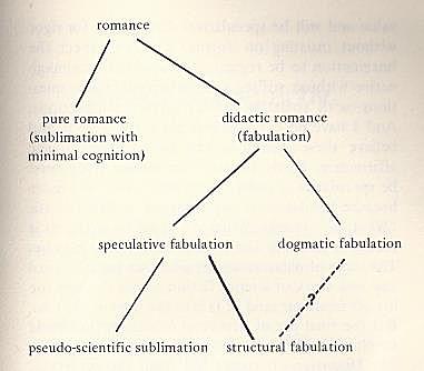Speculative Fabulation