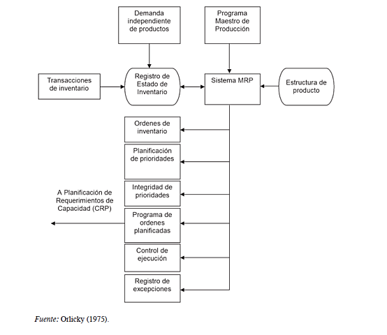 La gestion de necesidades de material: El MRP