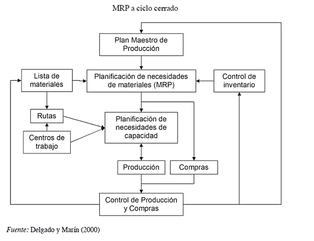 EL MRP A CICLO CERRADO: LA GESTIÓN DE CARGAS Y CAPACIDADES