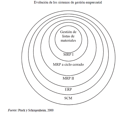 SCM: LA GESTIÓN DE LA CADENA DE SUMINISTROS