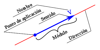 MAGNITUD DE UN VECTOR
