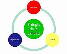 Trilogía de la calidad