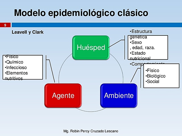 MODELO EPIDEMIOLÓGICO CLÁSICO.