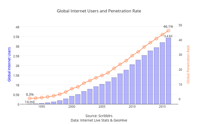 Expansión de Internet a los usuarios