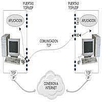 Protocolo TCP/IP