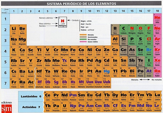 Afinidad química y sistema periódico