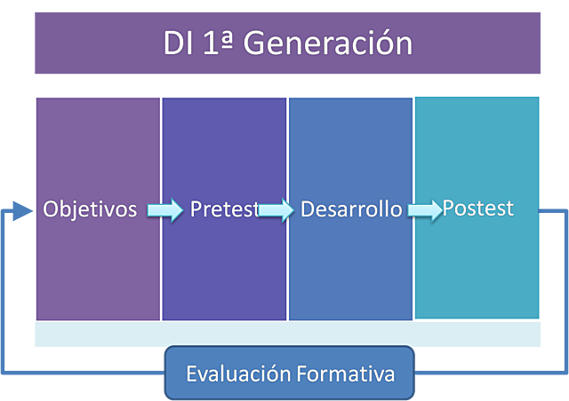 ASPECTOS RELEVANTES DISEÑOS DE PRIMERA GENERACION