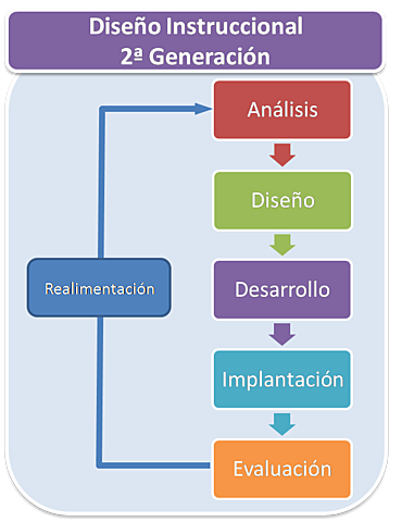 ASPECTOS RELEVANTES DISEÑOS DE SEGUNDA GENERACION