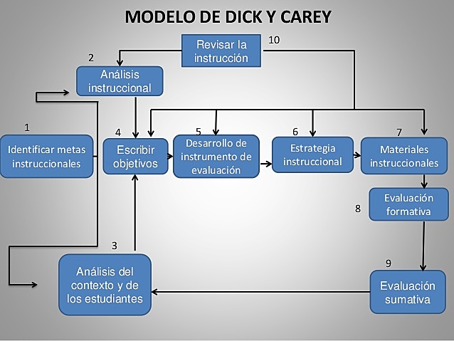 El modelo de Dick y Carey