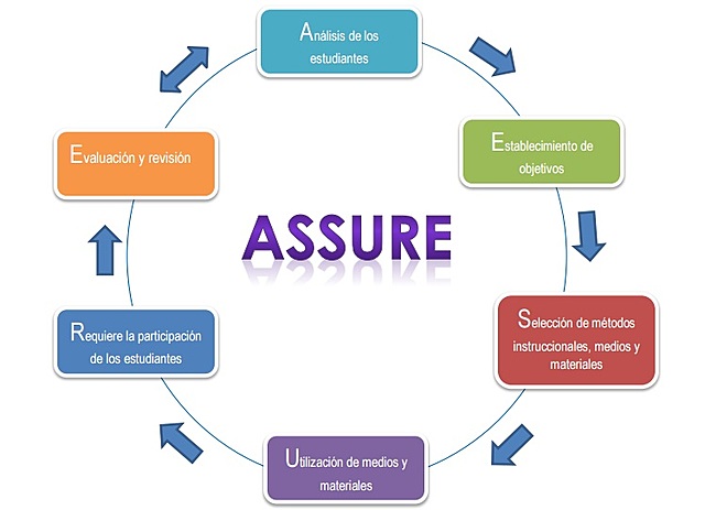 Modelo ASSURE de Heinich y col.