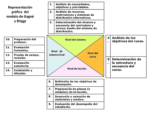 Modelo de Gagne y Briggs,