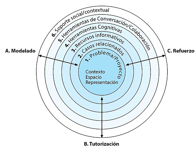 Modelo de Jonassen