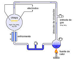 Experimento teoría de Oparin y Haldane