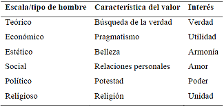 Teoría de Spranger acerca del hombre