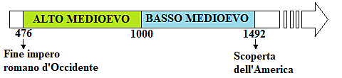 Divisione Alto Medioevo da Basso Medioevo