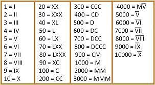 Sistema numérico Romano