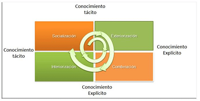 Gestión del conocimiento