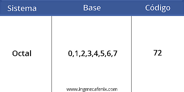 Sistema Octal