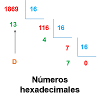 Numeración Hexadecimal