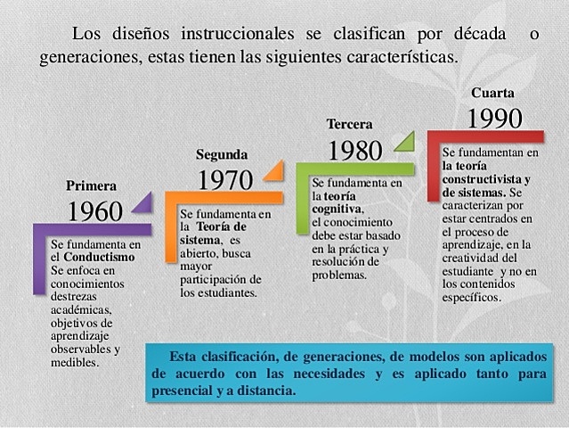 Década 1990. Se fundamentan en las&nbsp;teorías constructivistas y de sistemas
