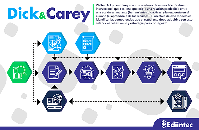 modelos utilizados en el diseño instruccional. Modelo de Dick y Carey