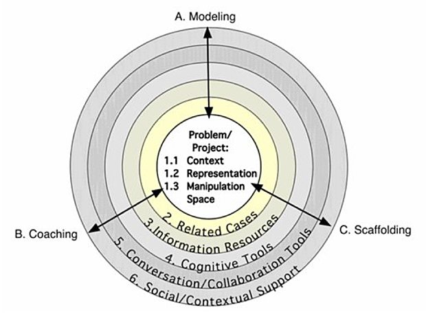 Modelo de Jonassen Jonassen (1999)