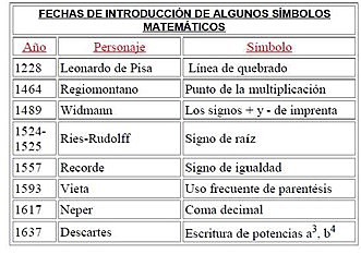 Historia del álgebra