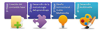 Importancia del DI en e-learning