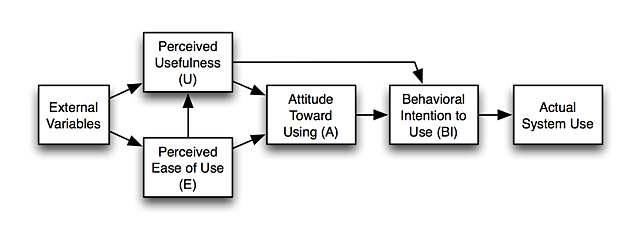Modelo TAM en Information System