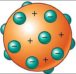 Modelo Atómico De Thomson